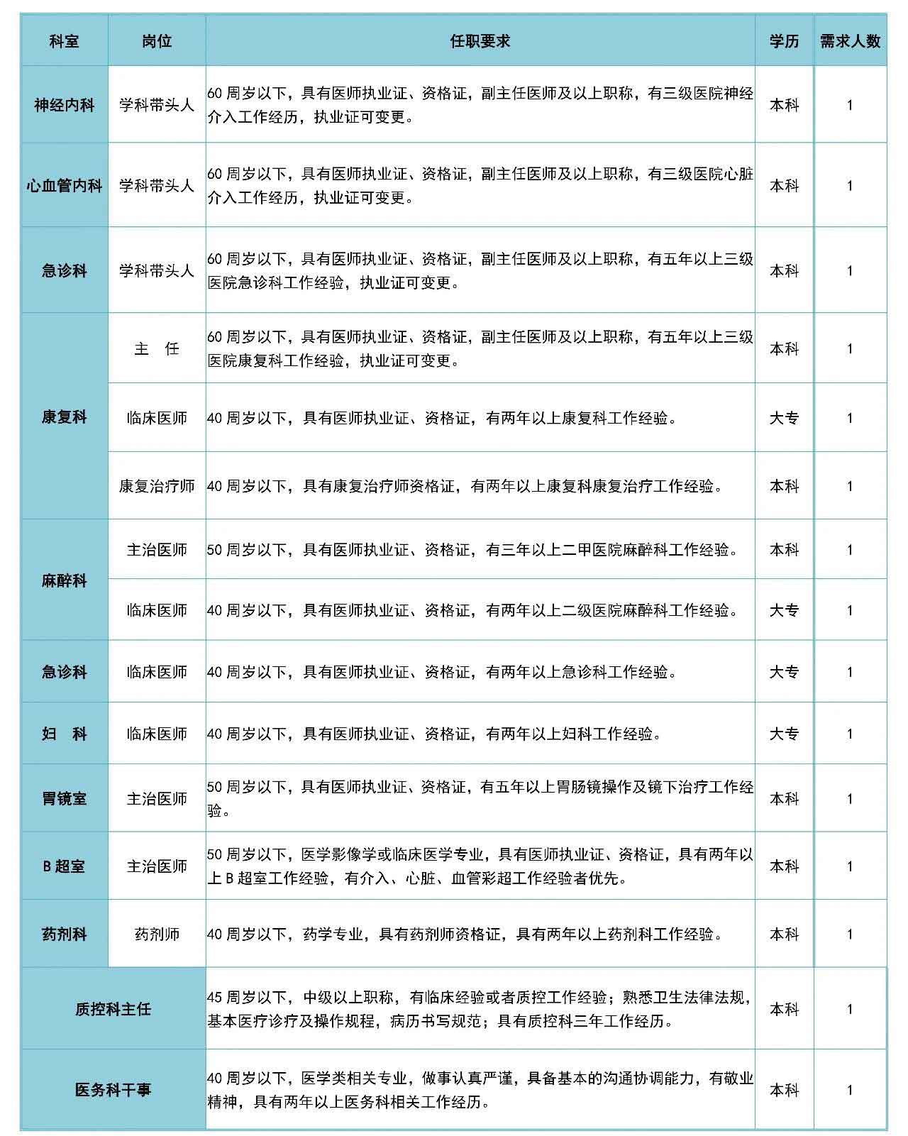 2024西安临潼开发区博仁医院招聘公告（15人）-1.jpg