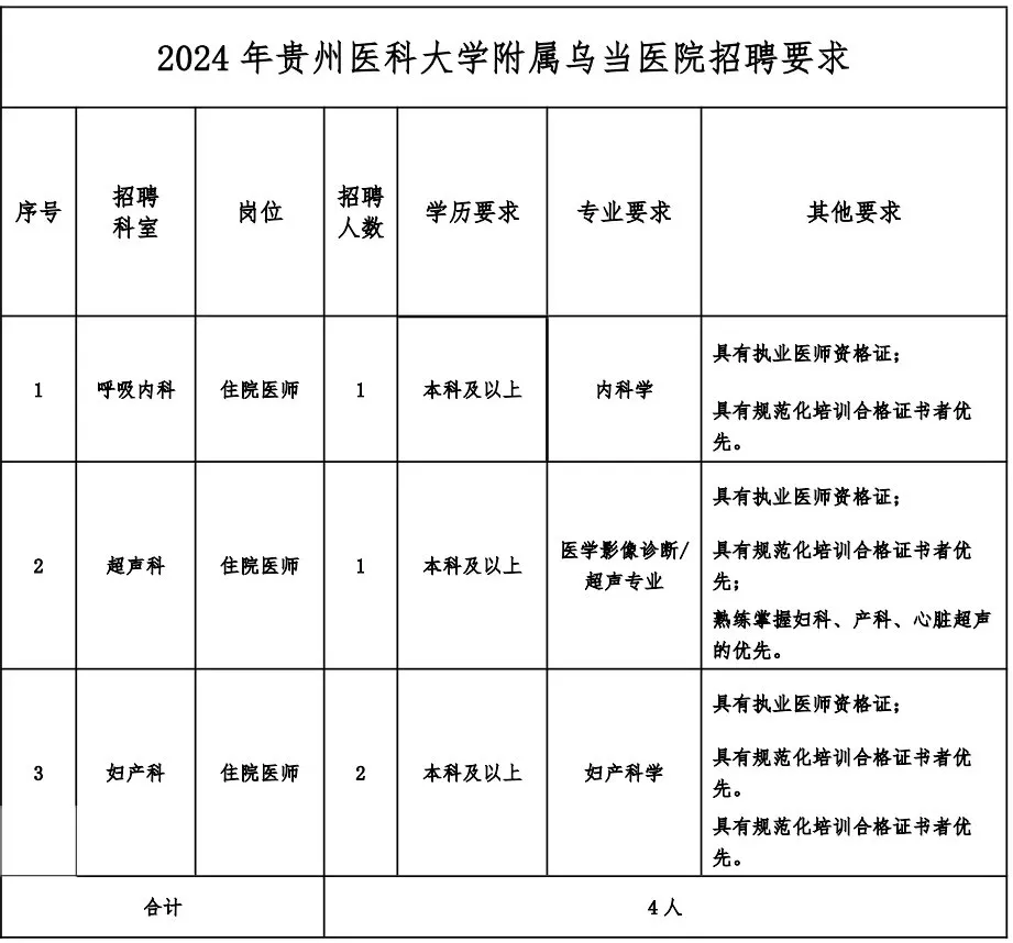 2024贵州医科大学附属乌当医院招聘合同制员工4人公告-1.png