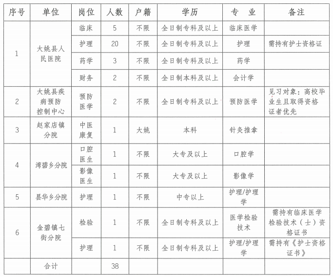2024云南省楚雄州大姚县医共体总医院招聘就业见习人员公告（38人）-1.png