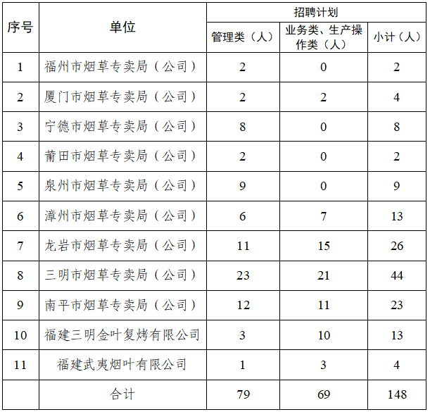 2025福建省烟草专卖局（第二批）校园招聘148人公告-1.png