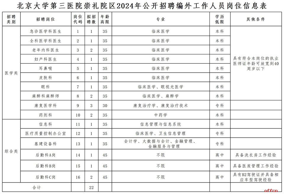 2024年北京大学第三医院崇礼院区公开招聘编外工作人员22名公告-1.jpg
