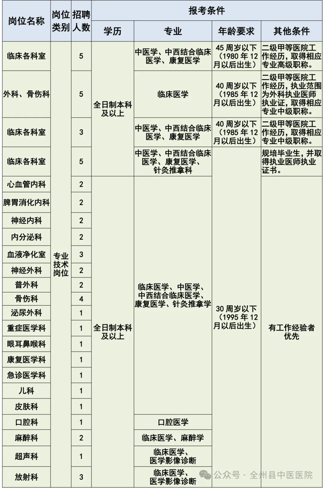 2025广西桂林全州县中医医院专业技术人才招聘57人公告-1.png