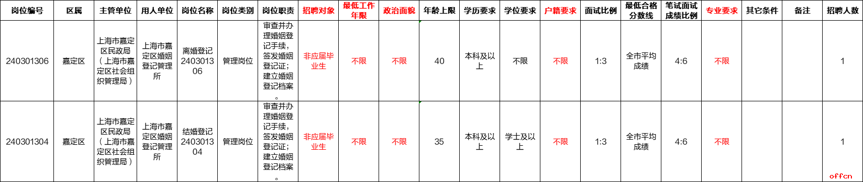 【2日15时】2024上海事业单位招聘考试：总报名人数达8w，最高竞争比582:1，平均竞争比33.4:1-1.png