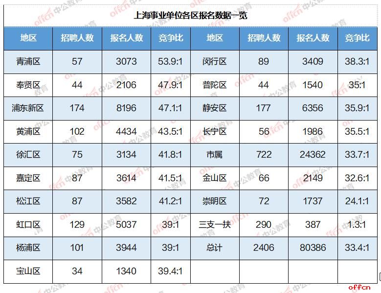 【2日15时】2024上海事业单位招聘考试：总报名人数达8w，最高竞争比582:1，平均竞争比33.4:1-2.jpg