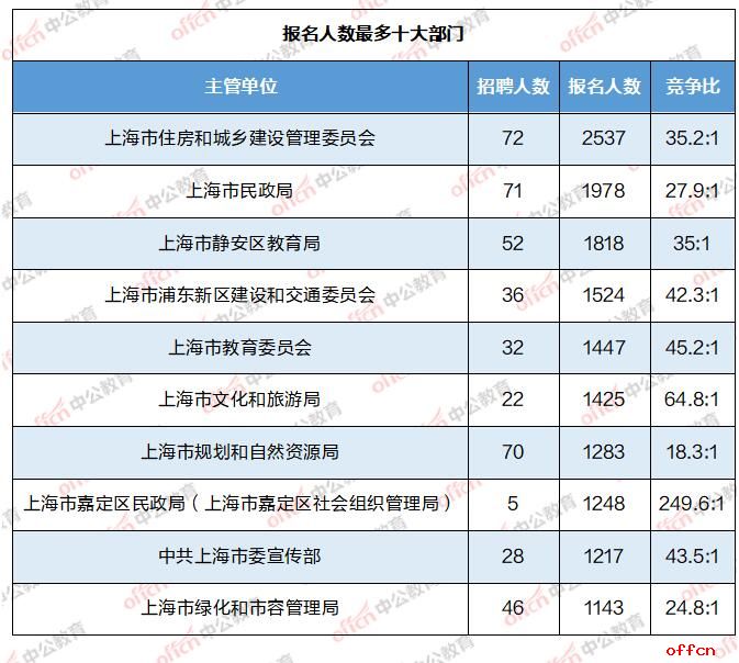 【2日15时】2024上海事业单位招聘考试：总报名人数达8w，最高竞争比582:1，平均竞争比33.4:1-6.jpg