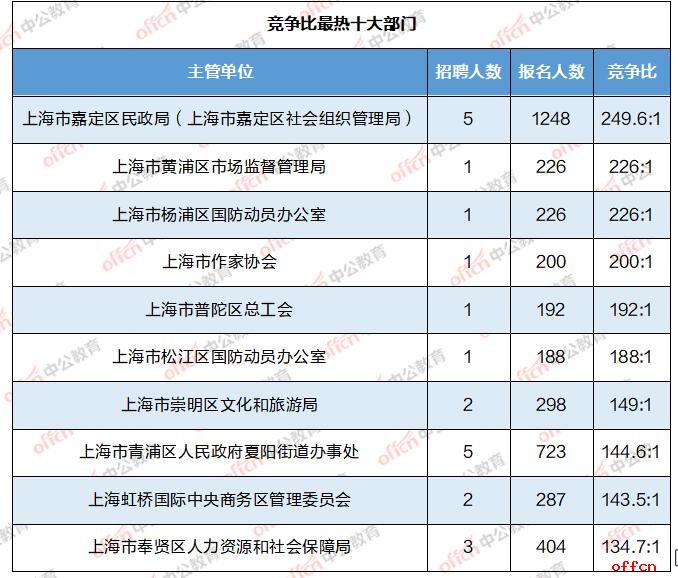 【2日15时】2024上海事业单位招聘考试：总报名人数达8w，最高竞争比582:1，平均竞争比33.4:1-5.jpg