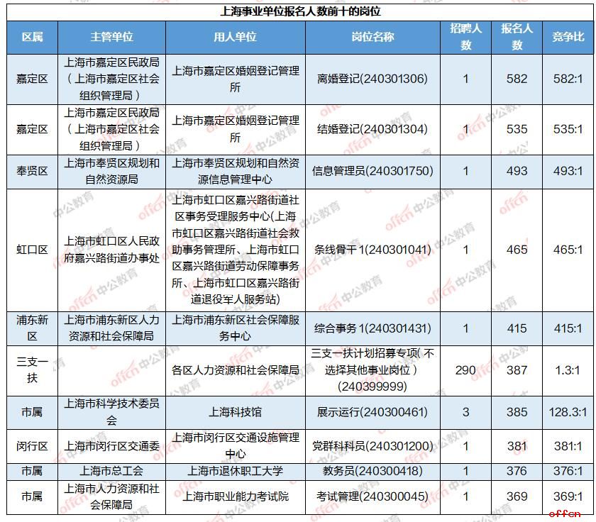 【2日15时】2024上海事业单位招聘考试：总报名人数达8w，最高竞争比582:1，平均竞争比33.4:1-4.jpg