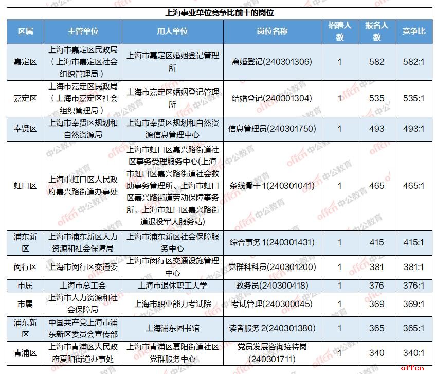 【2日15时】2024上海事业单位招聘考试：总报名人数达8w，最高竞争比582:1，平均竞争比33.4:1-3.jpg