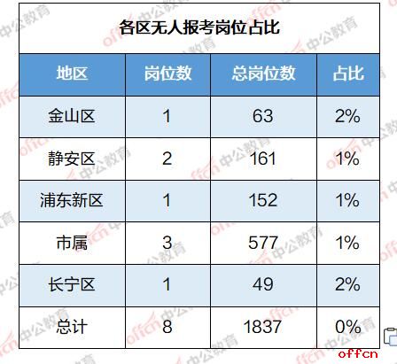 【2日15时】2024上海事业单位招聘考试：总报名人数达8w，最高竞争比582:1，平均竞争比33.4:1-8.jpg