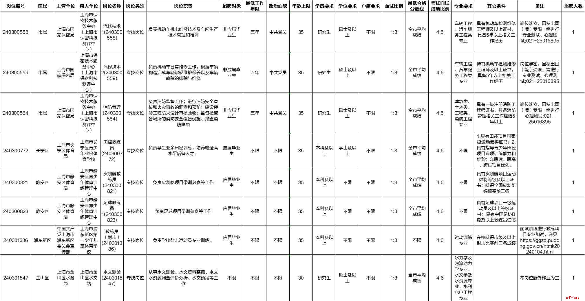 【2日15时】2024上海事业单位招聘考试：总报名人数达8w，最高竞争比582:1，平均竞争比33.4:1-9.jpg