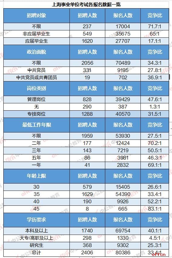 【2日15时】2024上海事业单位招聘考试：总报名人数达8w，最高竞争比582:1，平均竞争比33.4:1-7.jpg