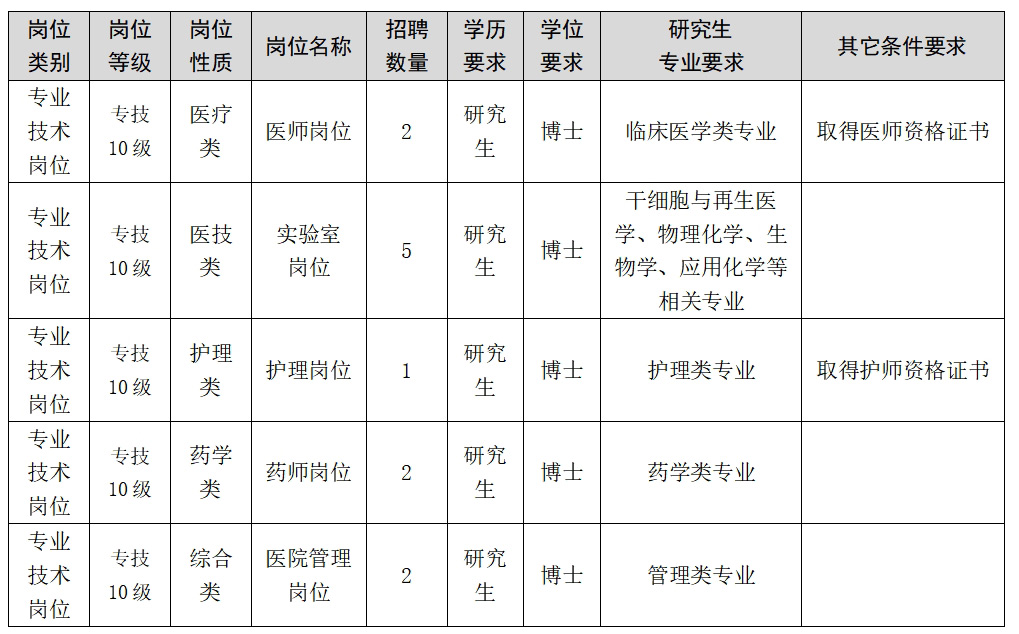 2024年聊城市人民医院博士研究生引进补充公告（12人）-1.jpg