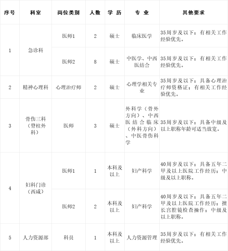 2024西咸新区中心医院招聘公告（19人）-1.png