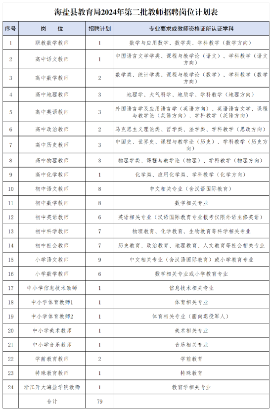 2024年浙江嘉兴海盐县教育局第二批教师招聘79人（事业编制）-1.png