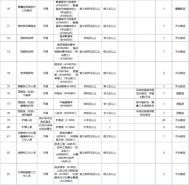 2025广东广州医科大学附属第二医院招聘295人公告（有编）-5.png