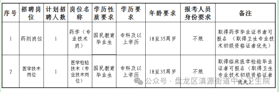 2025昆明市盘龙区滇源街道中心卫生院第二次招聘公告（2人）-1.png