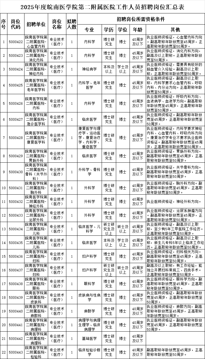 2025年皖南医学院第二附属医院高层次招聘22人公告-1.png