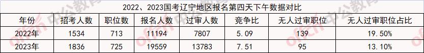 2023国考报名数据分析：辽宁13783人过审，95个职位无人过审[截至28日16时]-2.jpg