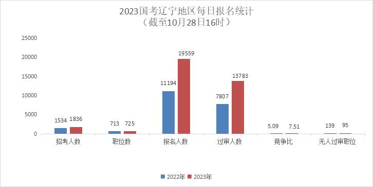 2023国考报名数据分析：辽宁13783人过审，95个职位无人过审[截至28日16时]-1.jpg