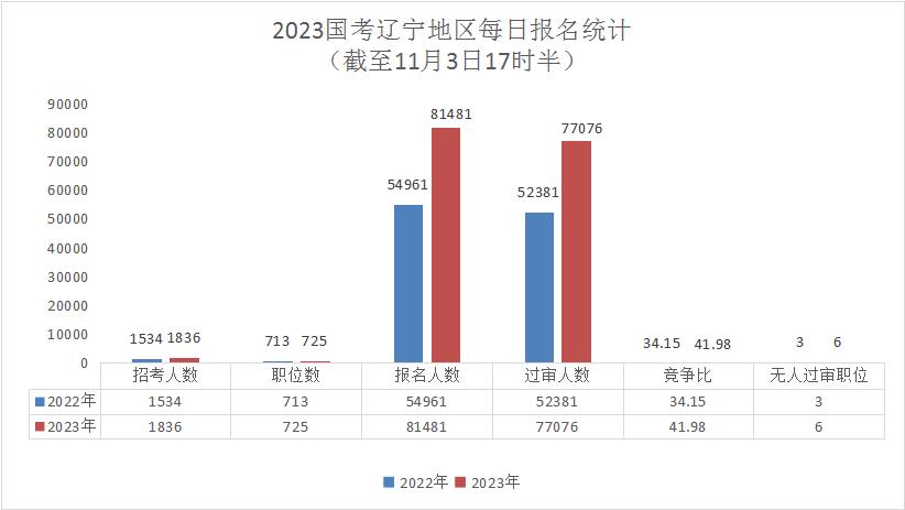[截至3日17:30]2023国考辽宁地区报名人数统计分析：77076人过审，6个职位无人过审-2.jpg