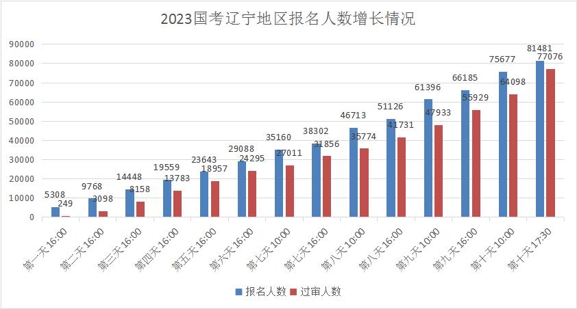 [截至3日17:30]2023国考辽宁地区报名人数统计分析：77076人过审，6个职位无人过审-1.jpg