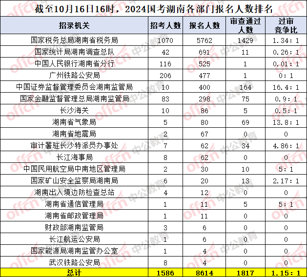 2024国考报名人数统计：湖南8614人报考 最热职位竞争比47：1【截至16日16时】-1.png