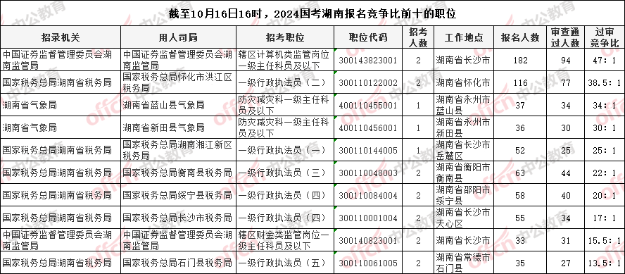 2024国考报名人数统计：湖南8614人报考 最热职位竞争比47：1【截至16日16时】-2.png