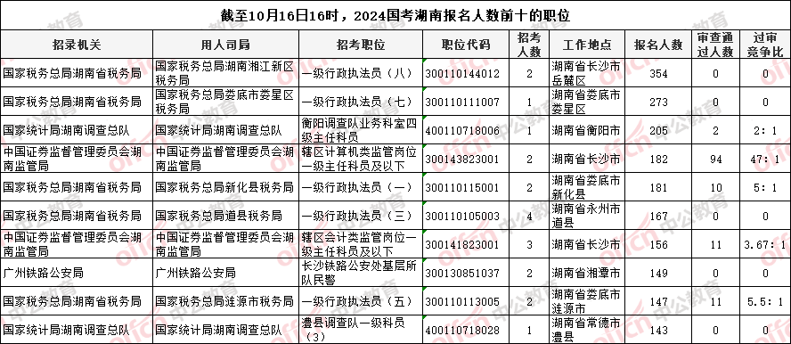 2024国考报名人数统计：湖南8614人报考 最热职位竞争比47：1【截至16日16时】-3.png