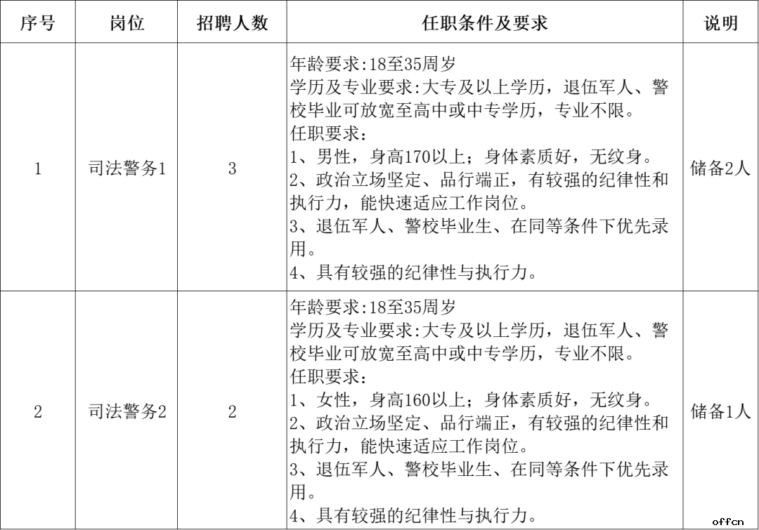 2023山西临汾市汾西县人民法院司法警务人员招聘公告（5人）-1.png