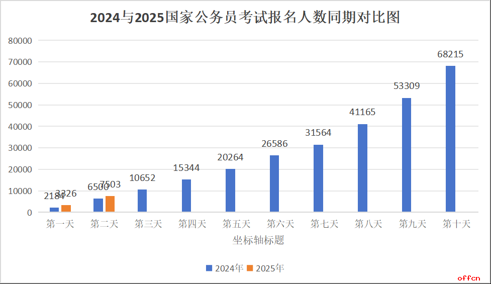 2025甘肃国考报名人数统计：7503人报名，过审2688人【截至10月16日16时】-1.png