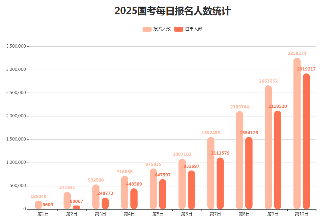 2025国考报名人数统计：2025国考报名过审人数最多的十大岗位（截至24日17:30）-1.png