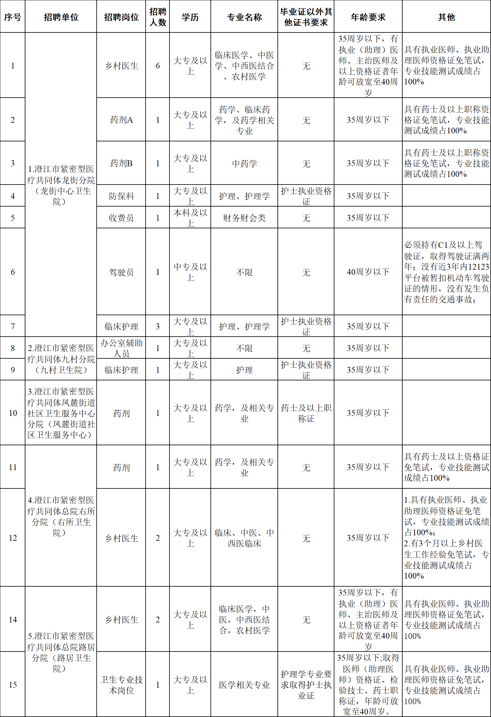 2024云南省玉溪市澄江市紧密型医疗共同体总医院招聘编外工作人员（23人）-1.png