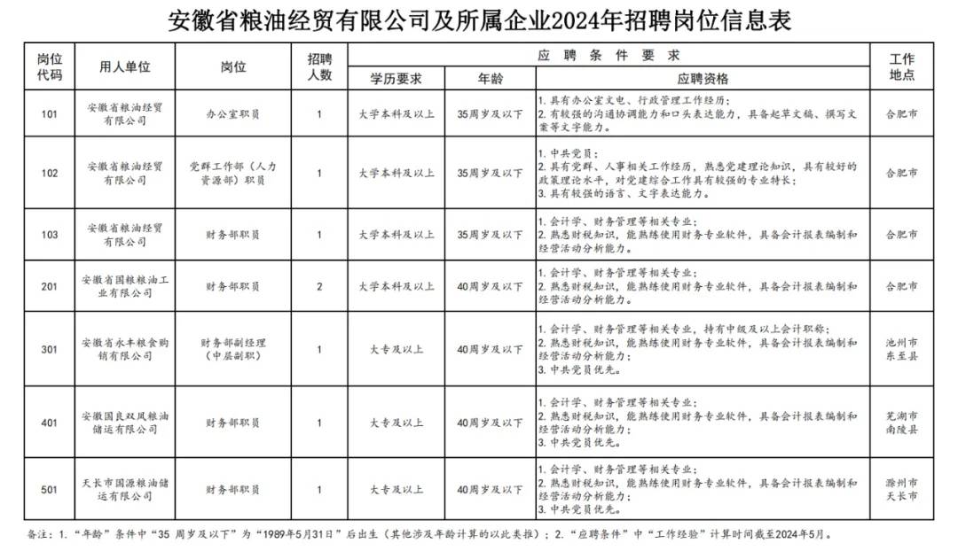 2024年安徽省粮食产业集团所属企业招聘8人公告-1.jpg