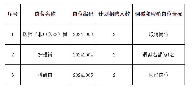 成都中医药大学附属医院（四川省中医医院）  关于2024年11月考核招聘工作人员调减和取消部分岗位的公告-1.png