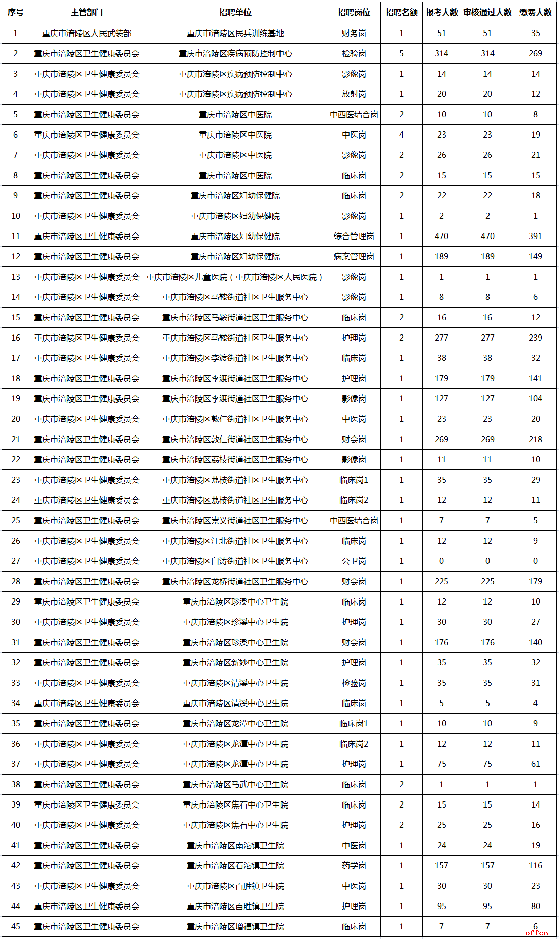 2024一季度重庆涪陵区事业单位报名人数统计-1.png