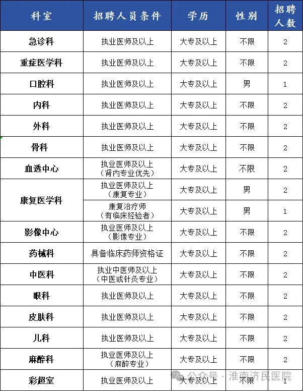 2024年淮南济民医院招聘79人公告-1.png