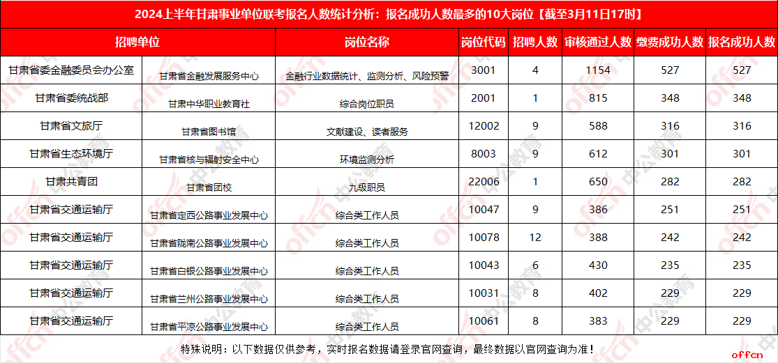 2024上半年甘肃事业单位联考报名人数统计分析：报名成功人数最多的10大岗位【截至3月11日17时】-1.png