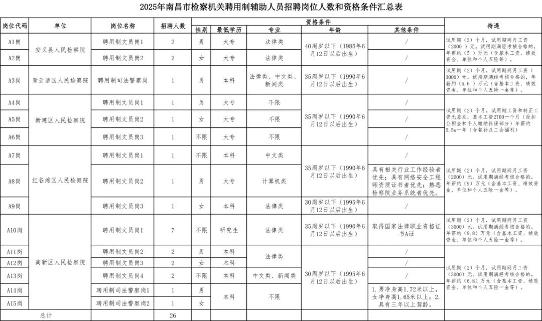 2025年南昌市检察机关公开招聘检察辅助人员公告【26人】-1.jpg