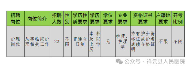 2024云南省大理州祥云县人民医院招聘护理岗位人员简章（22人）-1.png