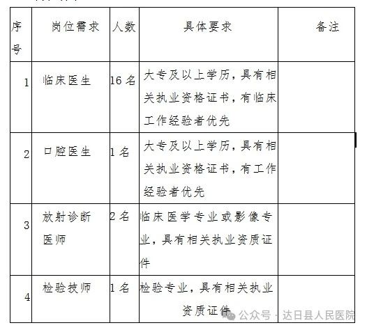 招20人！2024年达日县人民医院招聘编外技术人员公告-1.jpg