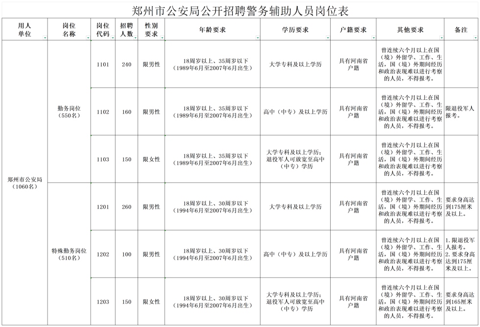 2025年郑州市公安局公开招聘警务辅助人员1060人公告-1.jpg