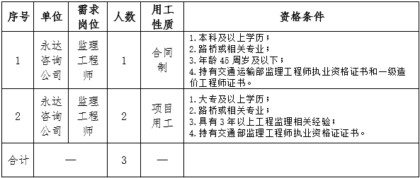2024福建三明市路桥集团有限公司人员招聘3人公告-1.png