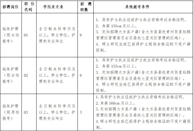 2024贵州大方县人民医院招聘第二批次合同制护士15人简章-1.jpg