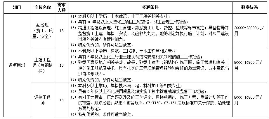 2024陕煤集团榆林化学有限责任公司招聘简章（86人）-1.jpg