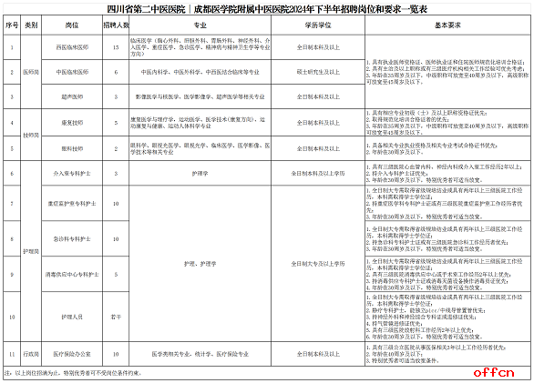 2024下半年四川成都医学院附属中医医院招聘69人公告-1.png