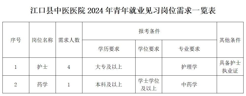 2024贵州江口县中医医院招聘青年就业见习人员公告-1.jpg