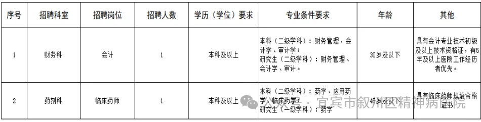 2024下半年四川宜宾市叙州区精神病医院招聘2人公告-1.png