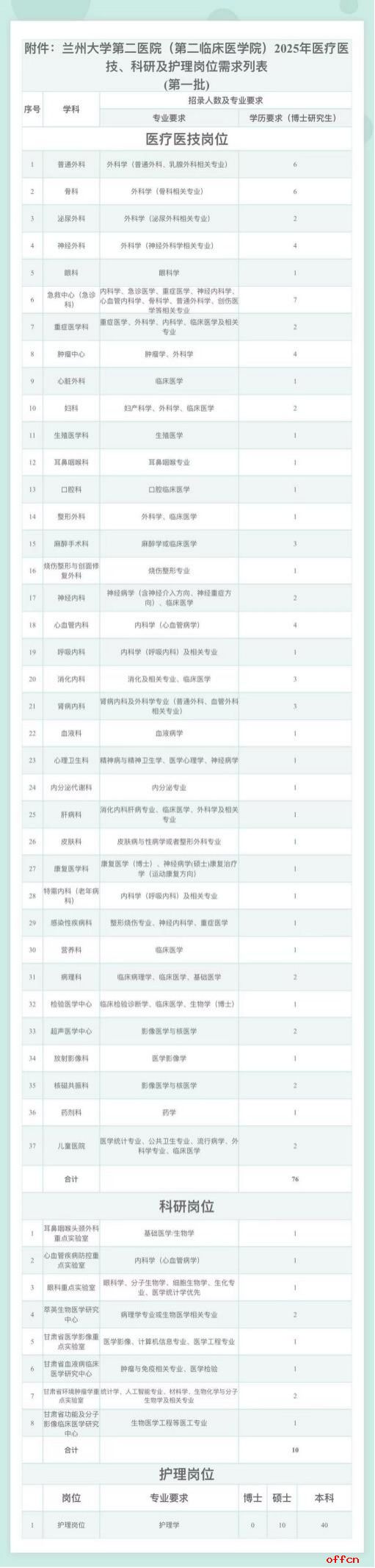 2025甘肃兰州大学第二医院招聘136人公告 （第一批）-1.jpg