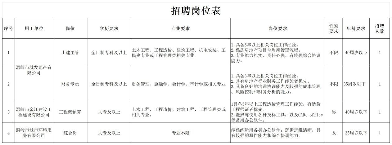 浙江国企招聘-2024台州温岭市城市发展投资集团有限公司下属子公司招聘4人-1.jpg