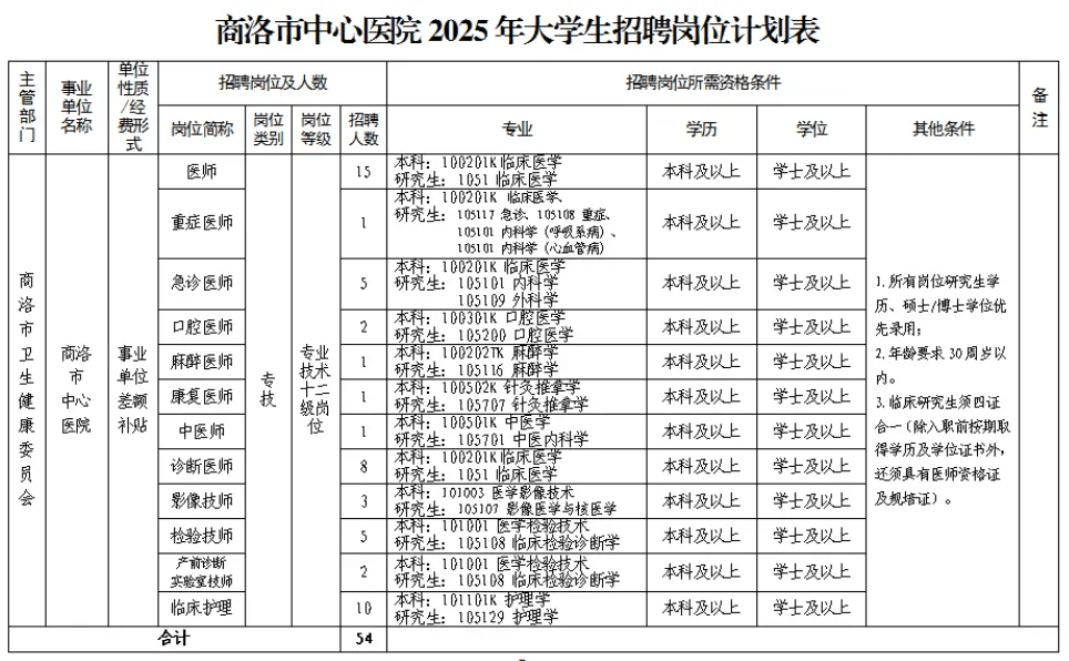 2025年商洛市中心医院招聘公告（54人）-1.png